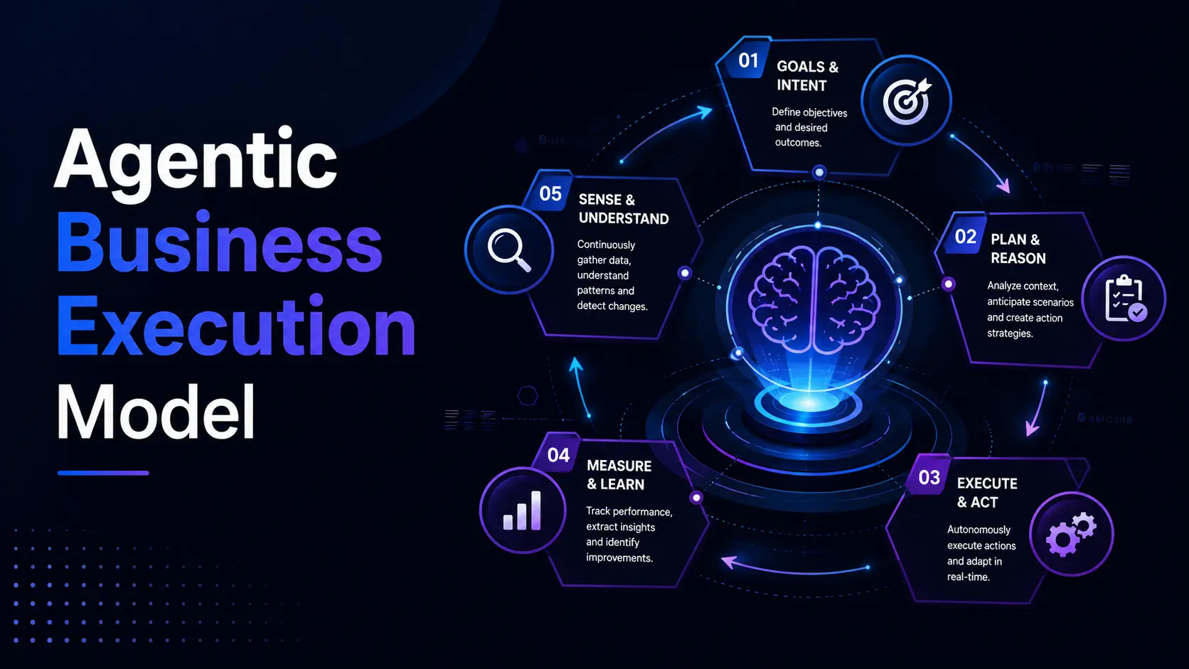 Agentic Business Execution Model