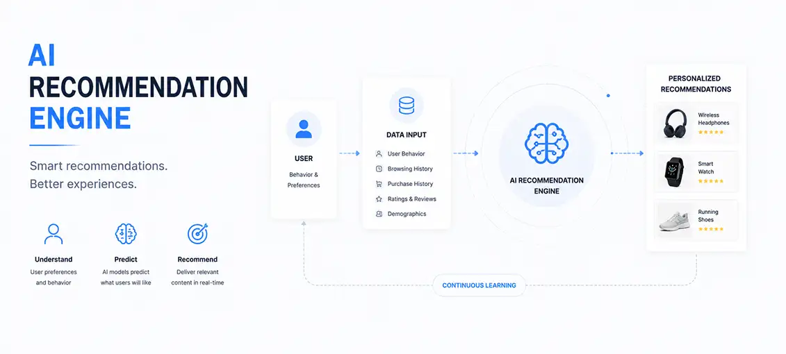 AI Recommendation Engine