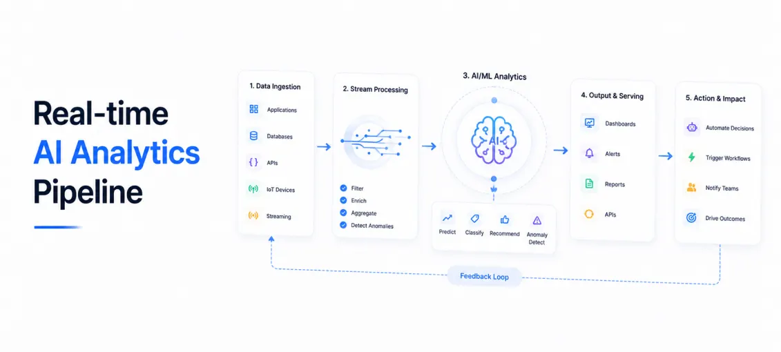 Real-time AI Analytics Pipeline